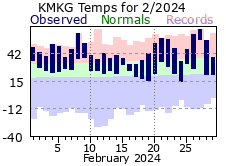 February Plot