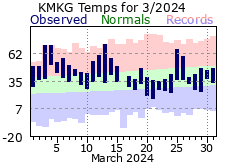 March Plot