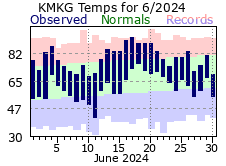 June Plot