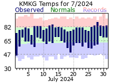 July Plot