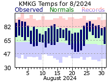 August Plot