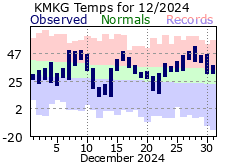 December Plot