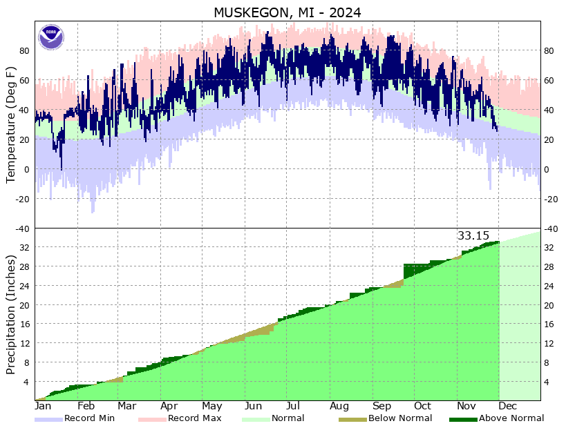 Year to Date