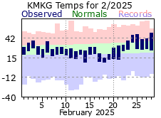 February Plot