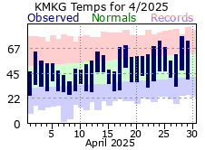 Current Climate Plot for Muskegon.