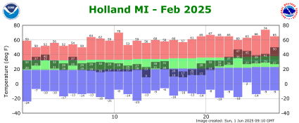 February Plot