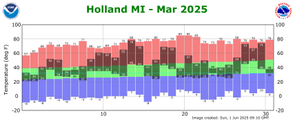 March Plot