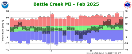 February Plot