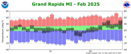 February Plot