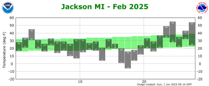 February Plot