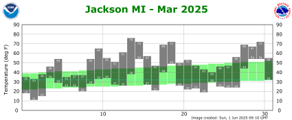 March Plot