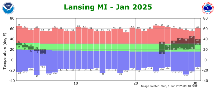 January Plot