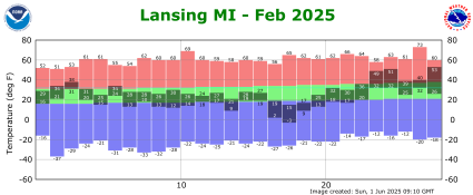 February Plot