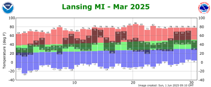 March Plot