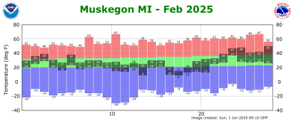 February Plot