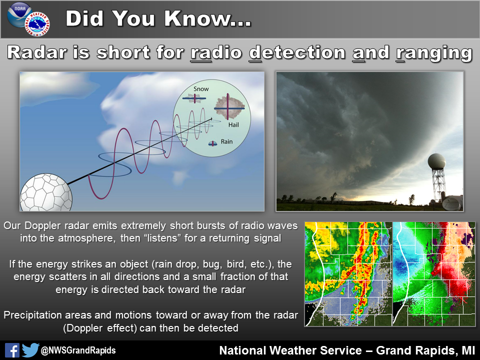 Did You Know... How Does Radar Work?