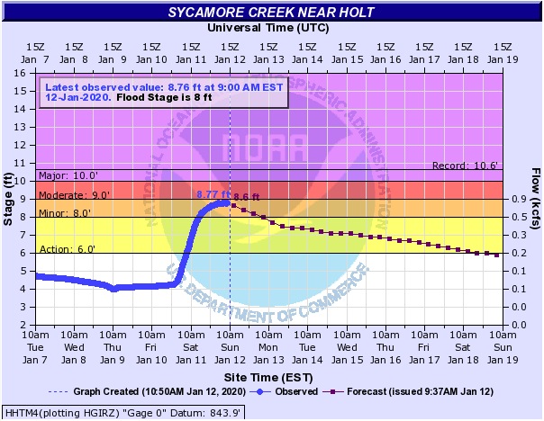 Hydrograph