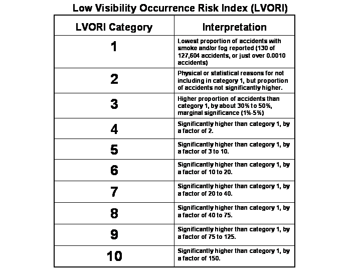 Low Visibility Occurrence Risk Index (LVORI)