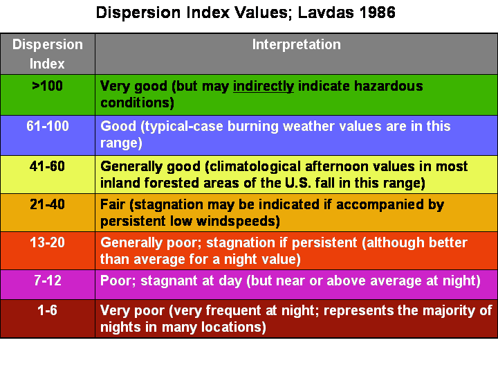Dispersion Index