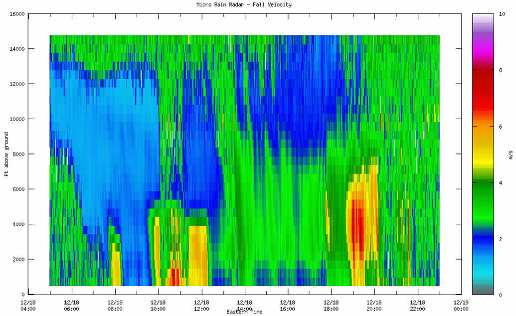 Micro Rain Radar vertical profile of fall velocity from 0500 UTC to 2300 UTC 18 December