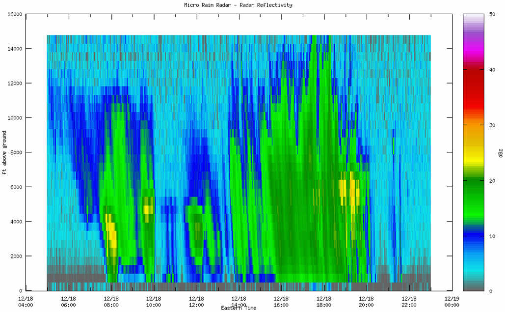 Micro Rain Radar vertical profile of reflectivity from 0500 UTC to 2300 UTC 18 December