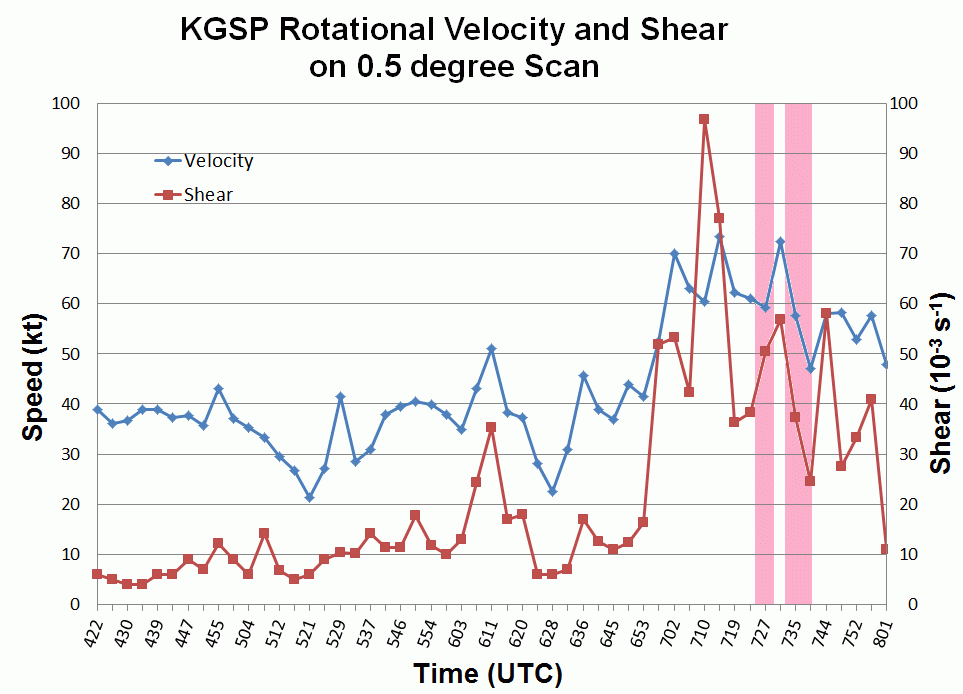 Rotational velocity and shear calculated from KGSP for the Blue Ridge storm 28 April 2011