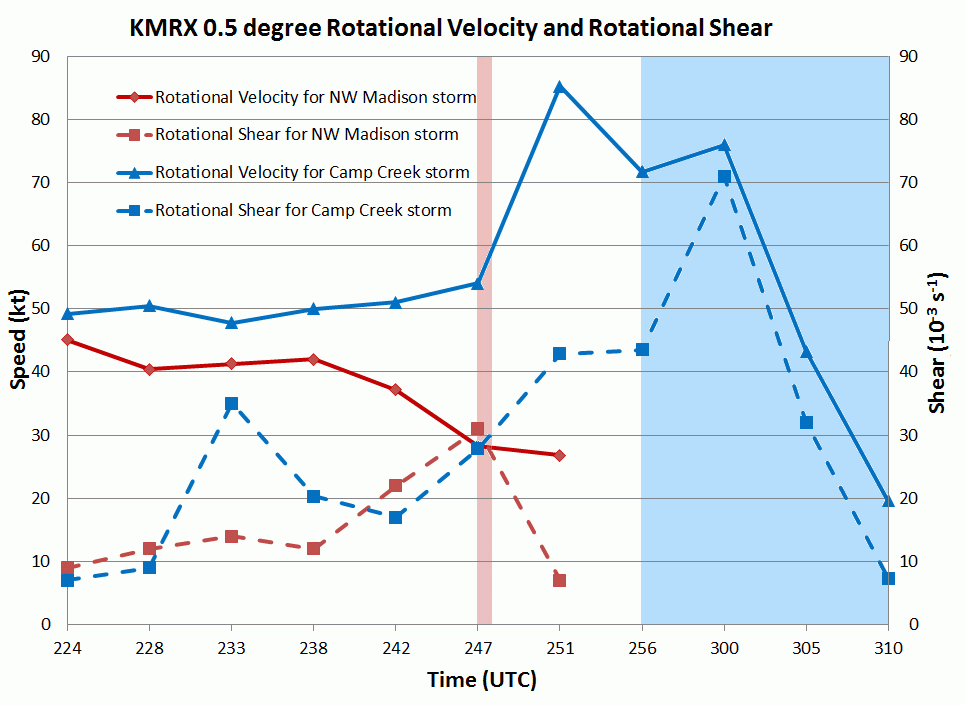 Rotational velocity and shear from KMRX radar 28 April 2011