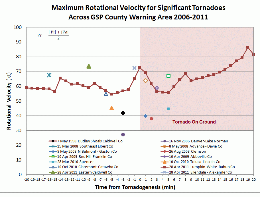 Maximum rotational velocity computed for historic tornado events in GSP CWA since 1998
