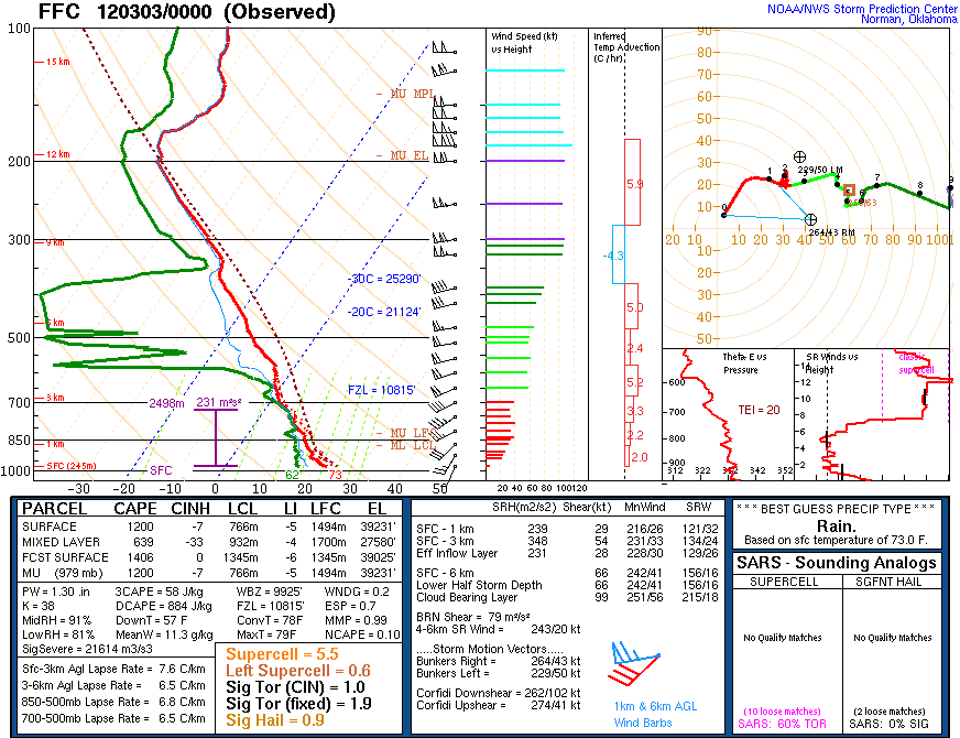 Upper air observation at FFC at 0000 UTC on 3 March 2012