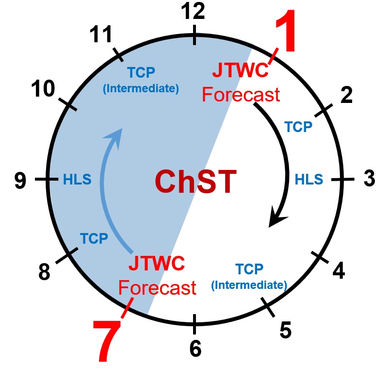A graphical representation of a analog clock to show when certain Tropical Cyclones products are issued. JTWC Forecasts are updated around 1 and 7 AM/PM. TCPs are issued at 2 AM/PM and 8 AM/PM. HLS's are issued at 3 AM/PM and 9 AM/PM, with TCP (Intermediate) issued at 5 AM/PM and 11 AM/PM.