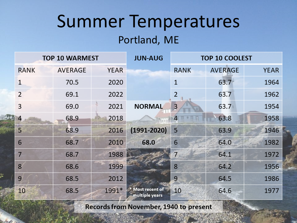 Farmers' Almanac Predicts AboveNormal Summer Temps For Maine
