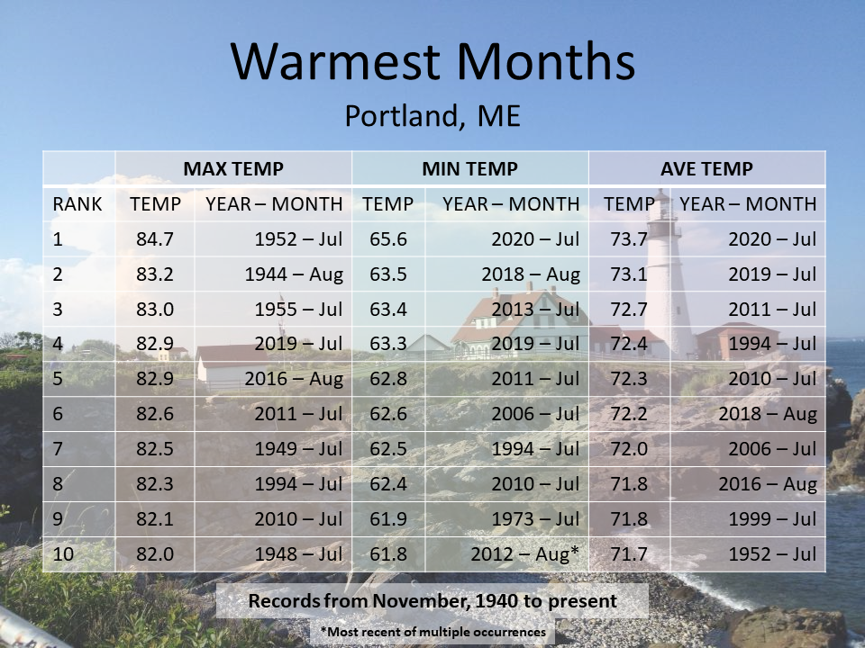Climate Information Library National Weather Service Portland Gray Maine