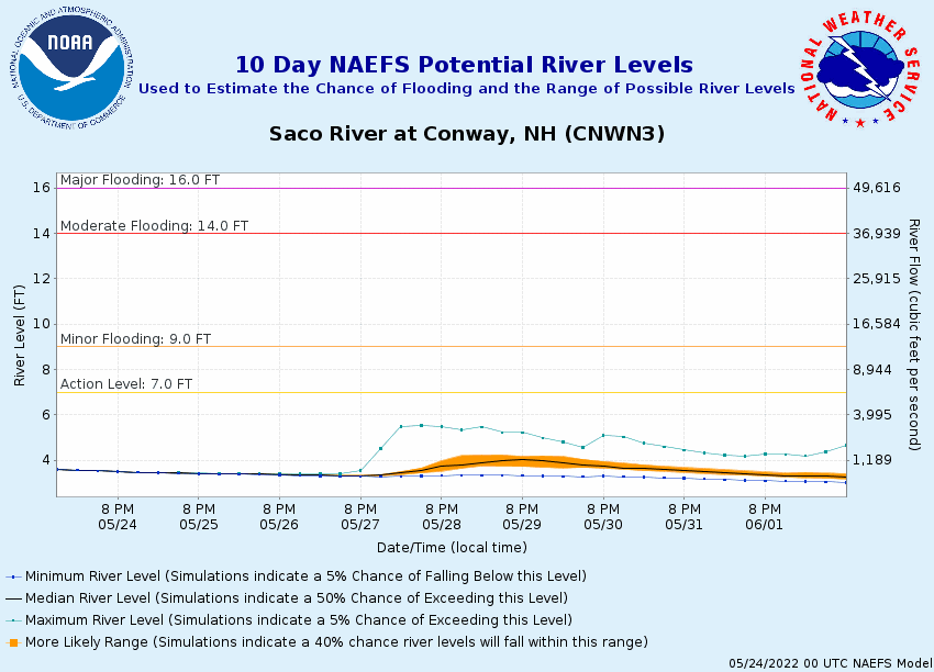 Probabilistic River Forecasts 