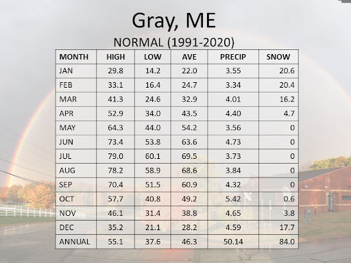 Gray Climate Normals