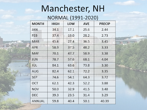 Manchester Climate Normals