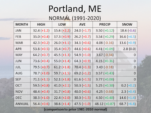 Portland Climate