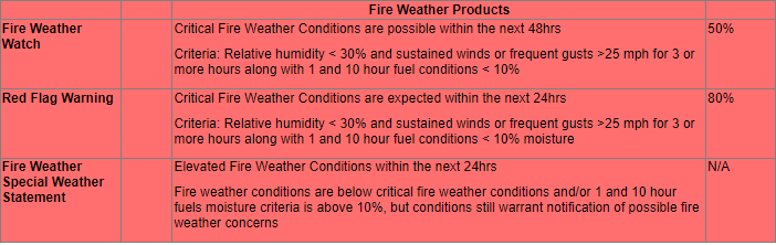 Red Flag Warning Criteria