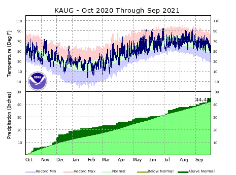 the thumbnail image of the Augusta Climate Data