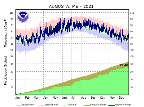 the thumbnail image of the Augusta Climate Data
