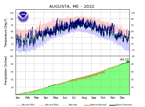 the thumbnail image of the Augusta Climate Data
