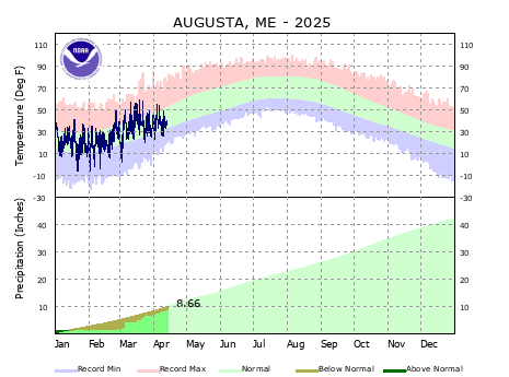 the thumbnail image of the Augusta Climate Data