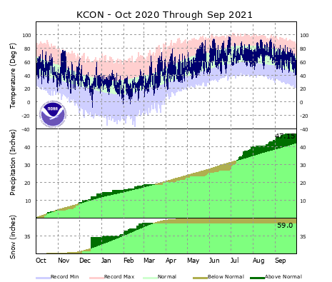 the thumbnail image of the Concord Climate Data