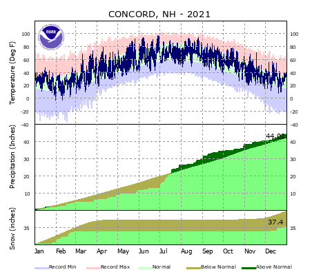 the thumbnail image of the Concord Climate Data