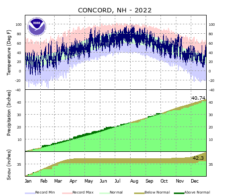 the thumbnail image of the Concord Climate Data