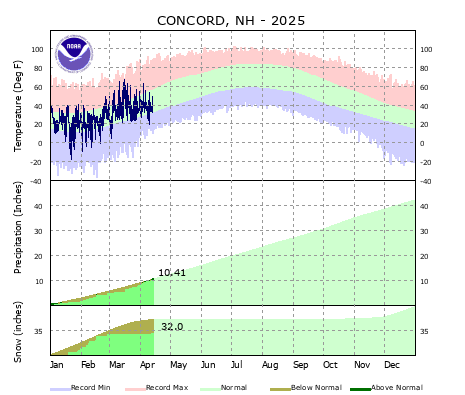 the thumbnail image of the Concord Climate Data