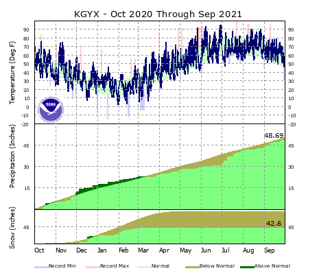 the thumbnail image of the Gray Climate Data