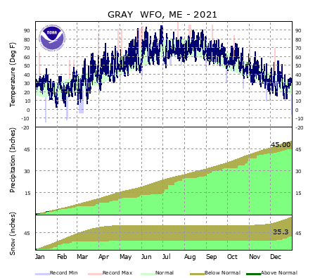 the thumbnail image of the Gray Climate Data