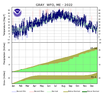 the thumbnail image of the Gray Climate Data