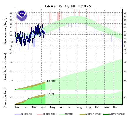 the thumbnail image of the Gray Climate Data