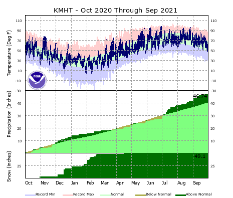 the thumbnail image of the Manchester Climate Data